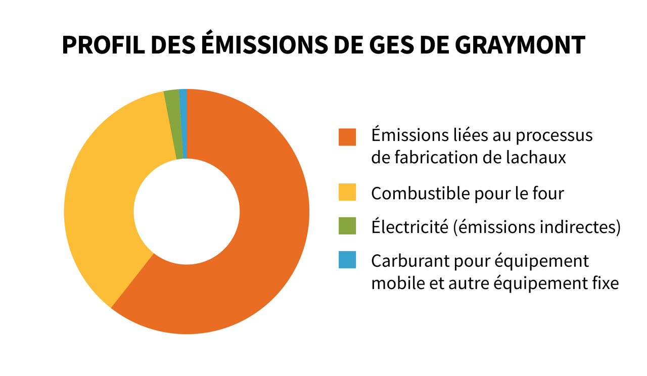 graphique